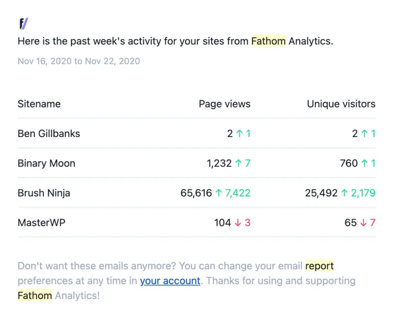 An example of a recent weekly Fathom stats email