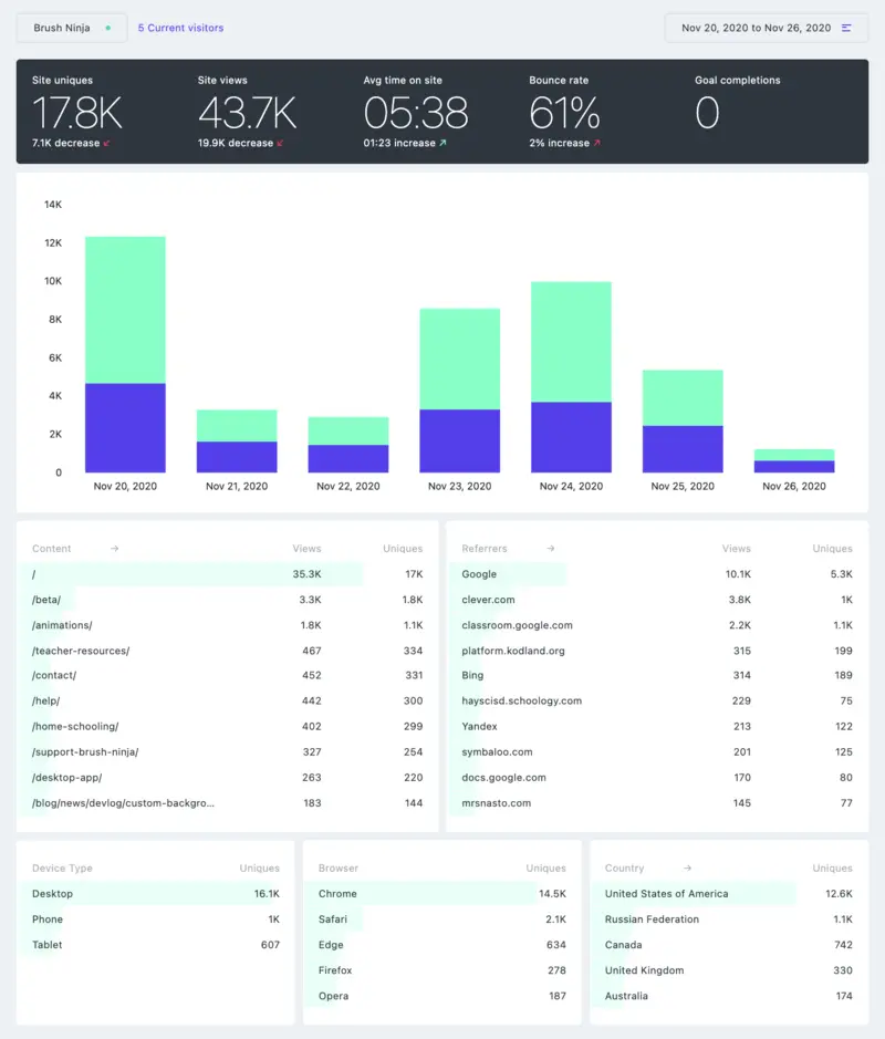 A screenshot of the Brush Ninja Analytics Dashboard