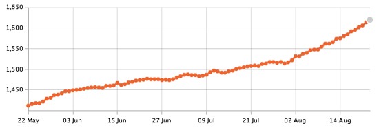 My Twitter Statistics showing how my followers - notice the jump around August the 2nd. This is when I added the landing page