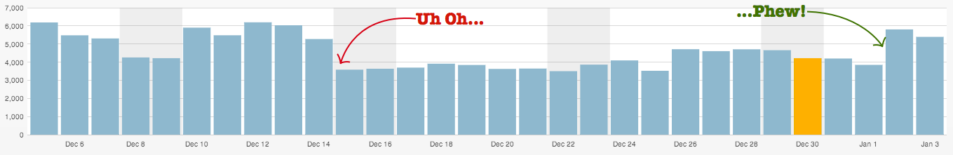 Binary Moon Daily Traffic Graph